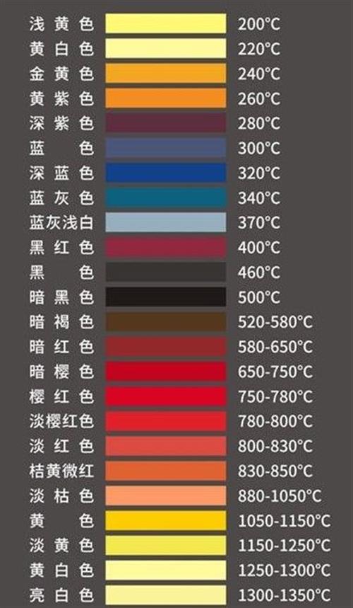 钢加热后的颜色与温度之间的关系